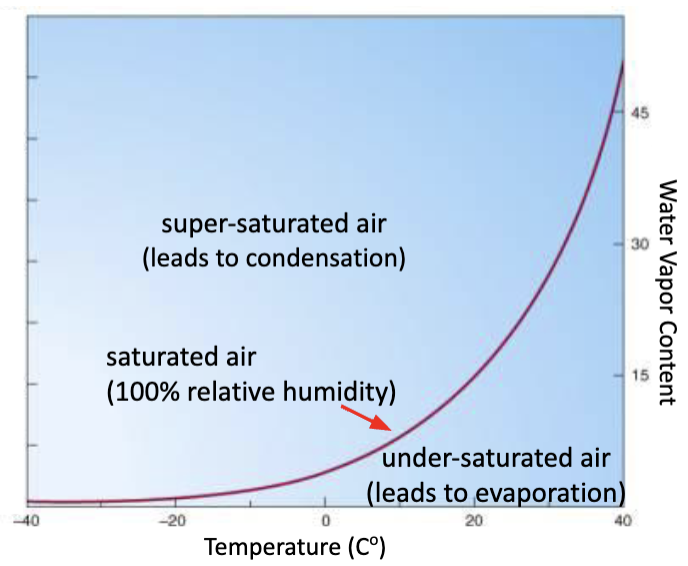 <p>The relationship between temperature and relative humidity, stating that as temperature increases, relative humidity decreases.</p>