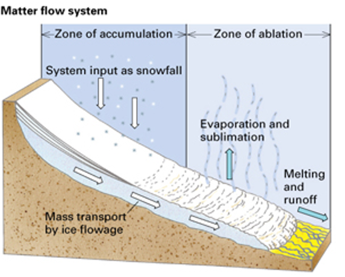 zone waar meer sneeuw bij valt dan er smelt. sneeuw kan nu accumuleren en een gletsjer vormen