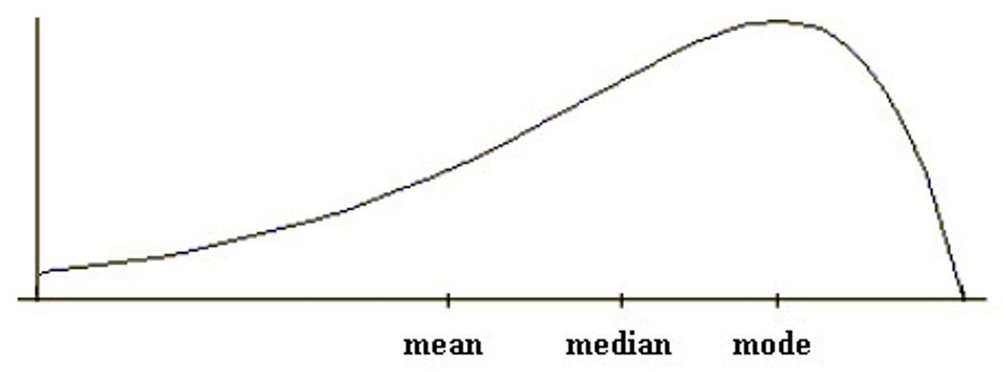 <p>has a tail pointing to the left (towards the smaller values) This occurs when the dataset has a few unusual small values.</p>