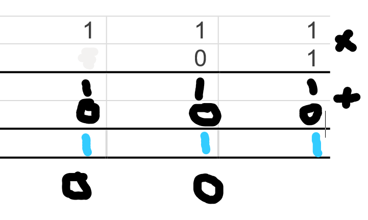 <p>multiply. then add.</p>
