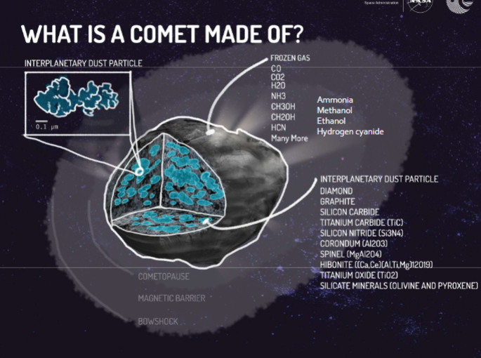 <p>At nucleus - mixture of interplanetary dust particles, silicate minerals, diamond, graphite</p><p>Then frozen gas, volatile elements, CO, CO2, H2), NH3….</p><p></p><p>As approaches sun, frozen stuff converted to liquid, or most commonly straight into a gas - SUBLIMATION</p><p>Outside - debris from ice to gas state, stuff that makes up tail</p>