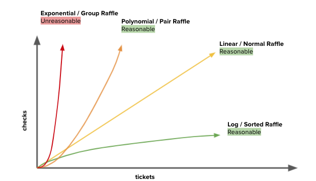 <p>Algorithms with a polynomial efficiency or lower (<u>constant, linear, square, cube, etc.</u>) are said to run in a <u>reasonable</u> amount of time.</p>