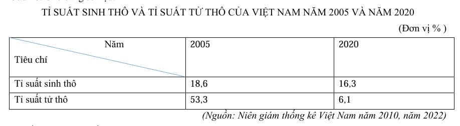 <p>Tỉ suất gia tăng dân số tự nhiên của Việt Nam năm 2020 đã giảm bao nhiêu <span><span>‰</span></span> so với năm 2005?</p>
