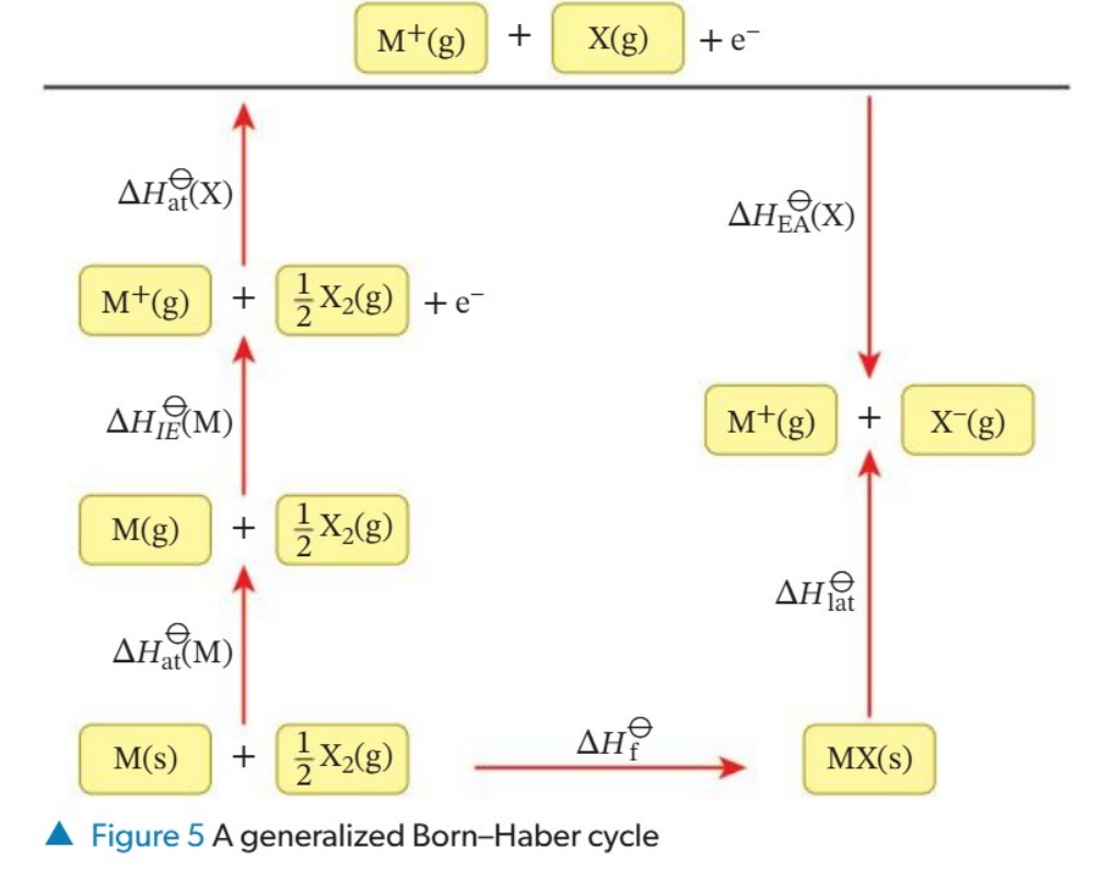 <p>What is MX(s) — M*(g) + X(g)</p>