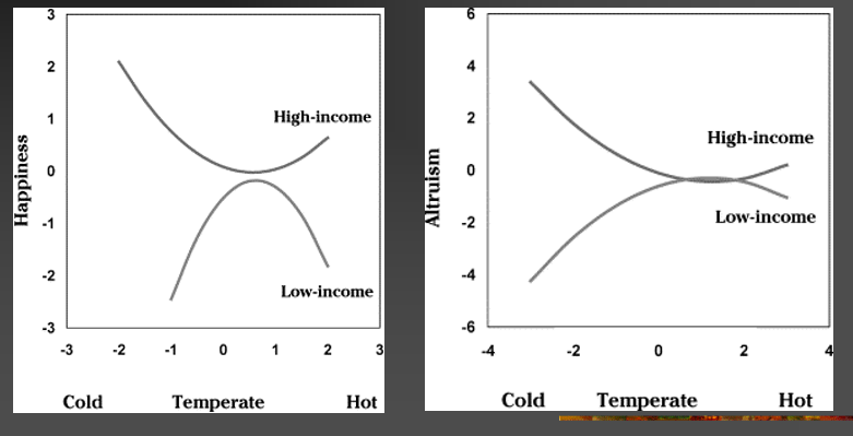 <ul><li><p>income makes a greater difference in harsher climates</p></li><li><p>in temperate climates, income makes little difference to happiness or altruism</p></li></ul>