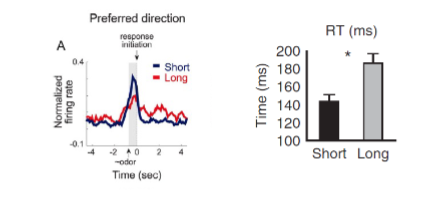 <p>Relationship between neural activity and RT CR?</p>