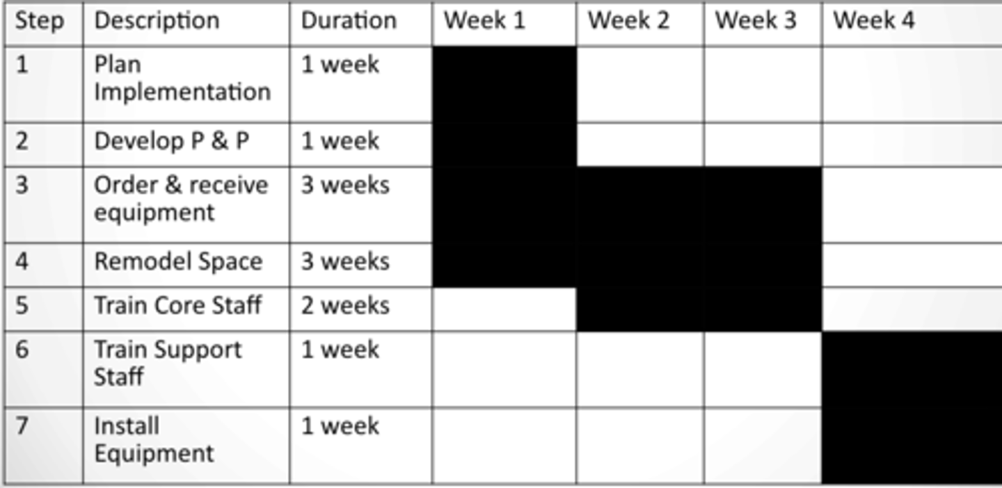 <p>method to track progress of implementation</p>