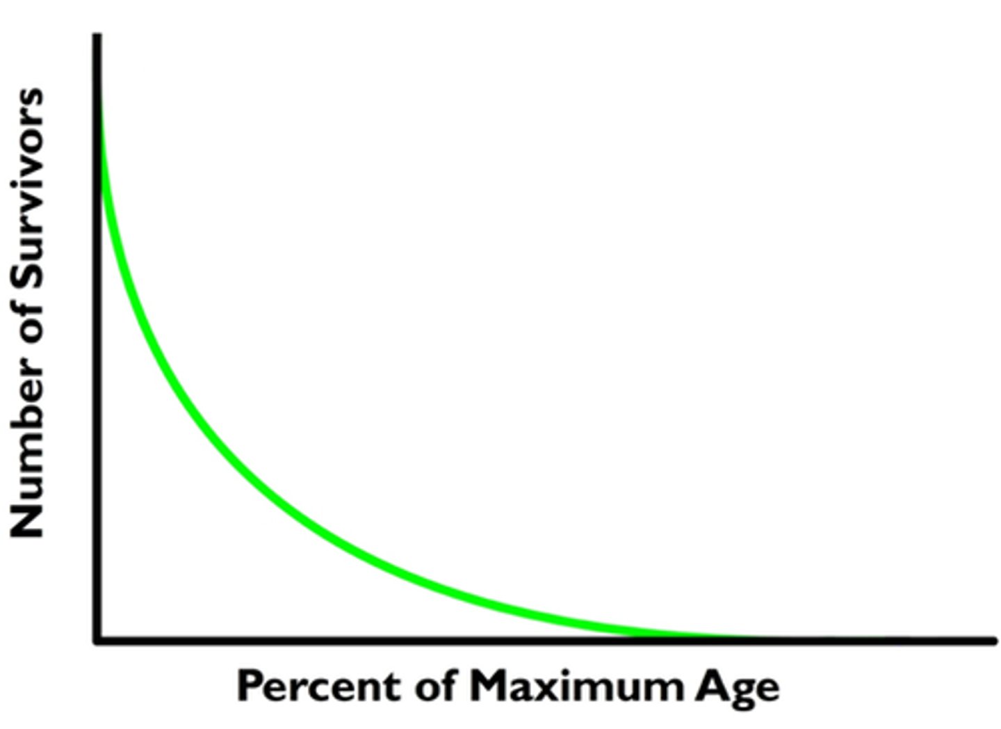 <p>high death rates for the young and lower death rate for survivors</p>