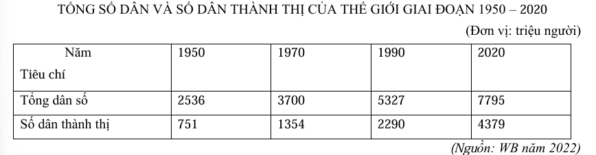 <p>Tỉ lệ dân thành thị của thế giới năm 2020 đã tăng bao nhiêu % so với năm 1990?</p>