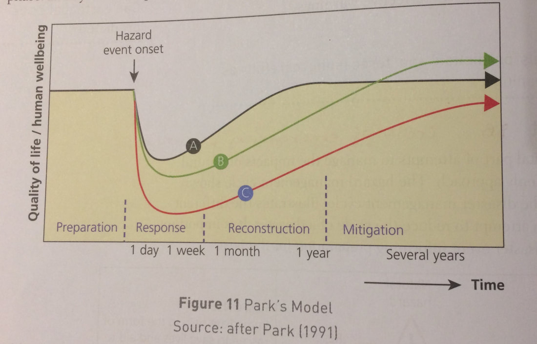 <p>A model that shows how a country or region might respond after a hazard event. It can be used to directly compare how areas at different levels of development may recover after a hazard event.</p><p>-The impacts of a hazard event change over time- depending on factors such as the size of the hazard, the development level of the areas affected and the aid received.</p><p>-All hazard events have different impacts, so their curves are different. For example, hazard events that happen suddenly (such as the 2010 Haiti earthquake), and those that happen more slowly (Montserrat 1995+ a few years)have different responses.</p><p>-Wealthier countries have different curves than developing countries, because they will be able to recover much faster.</p><p></p>