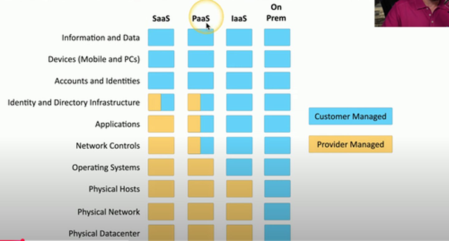 <p>• IaaS, PaaS, SaaS, etc.</p><p>- Who is responsible for security?</p><p>• Security should be well documented</p><p>- Most cloud providers provide a matrix of</p><p>responsibilities</p><p>- Everyone knows up front</p><p>• These responsibilities can vary</p><p>- Different cloud providers</p><p>- Contractual agreements</p><p>- Responsibility matrix example</p>