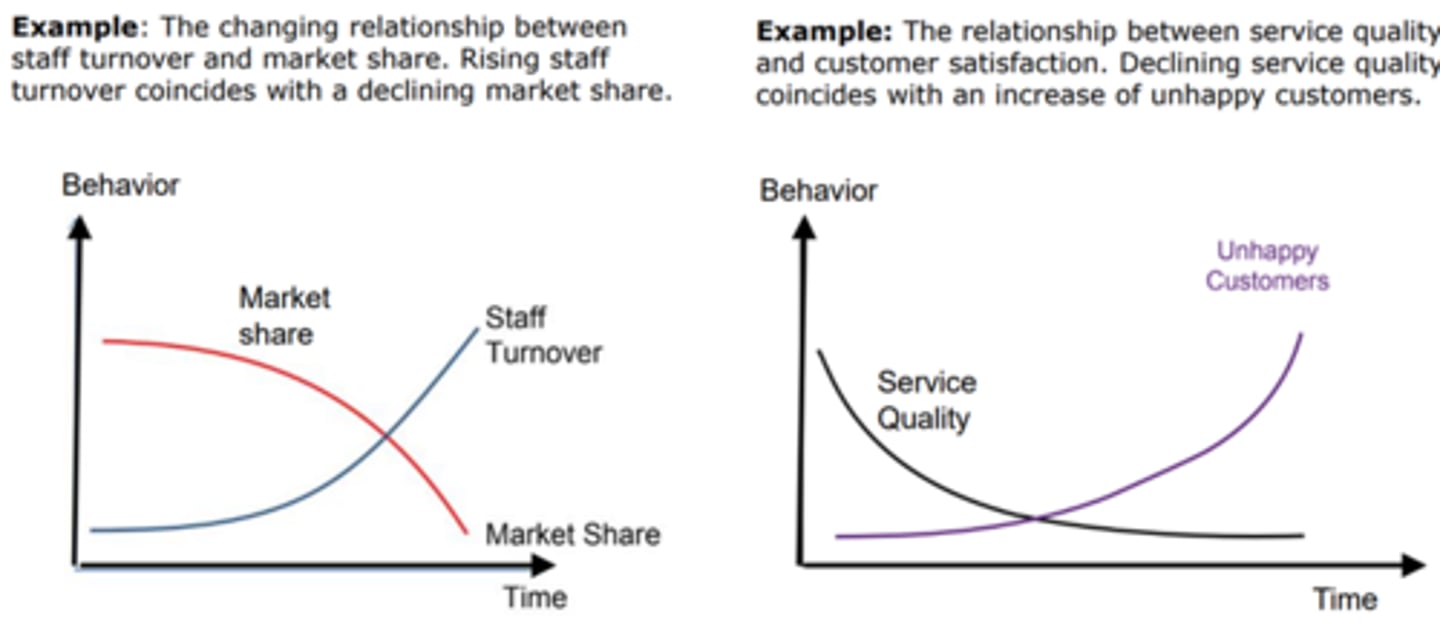 <p>- Perspectives and the beliefs that underpin them change over time in all societies.</p><p>- They can be influenced by government or non-governmental organization (NGO) campaigns or through social and demographic change.</p><p>- These can be shown with behavior-time graphs</p>