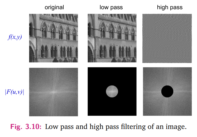 <p>The Fourier transform shows that low-pass filters suppress high-frequency components, leaving smooth content, while high-pass filters suppress low-frequency components, highlighting edges and details. This behavior can be seen in Fig. 3.10, where filtering operations zero out specific frequency bands and transform them back into the spatial domain for effect.</p>