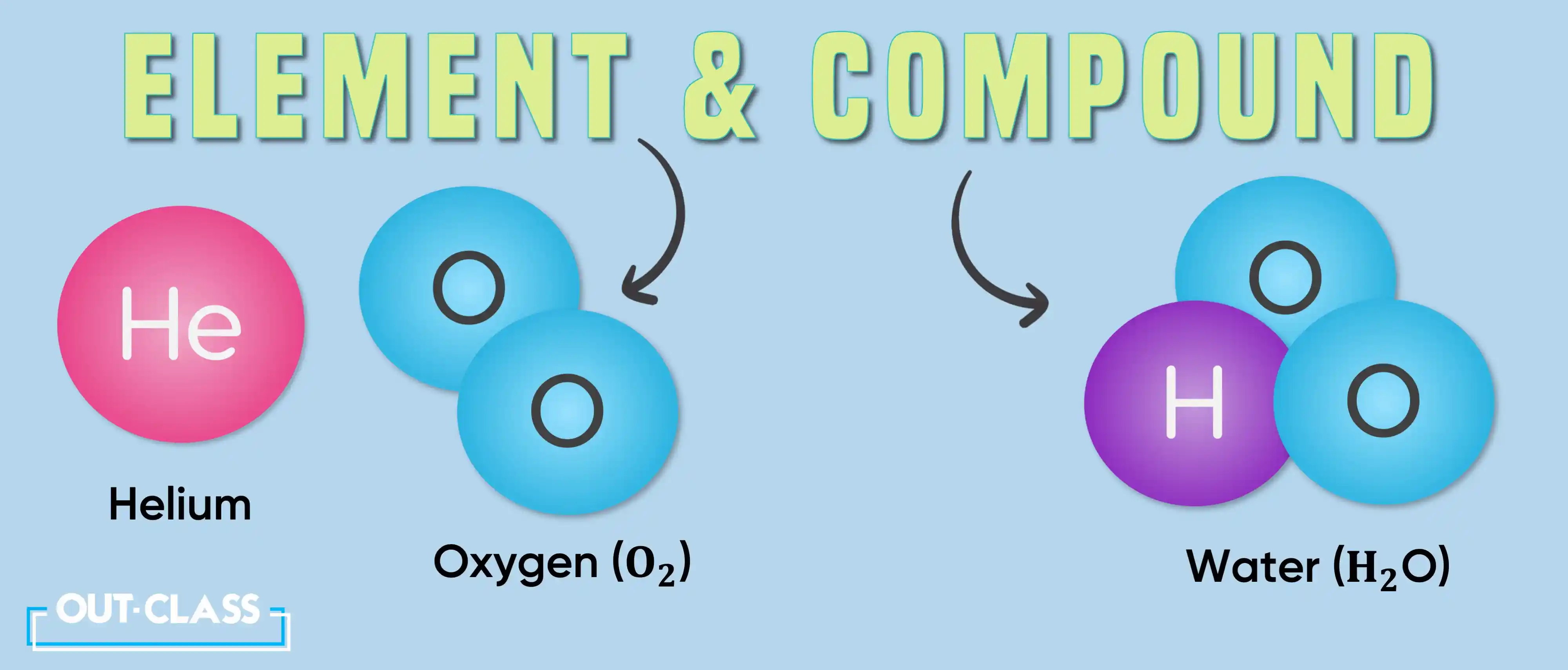 <p>Only one type of atom</p><ul><li><p>CANNOT be broken down</p></li><li><p>smallest particle is an atom</p></li></ul><p></p>