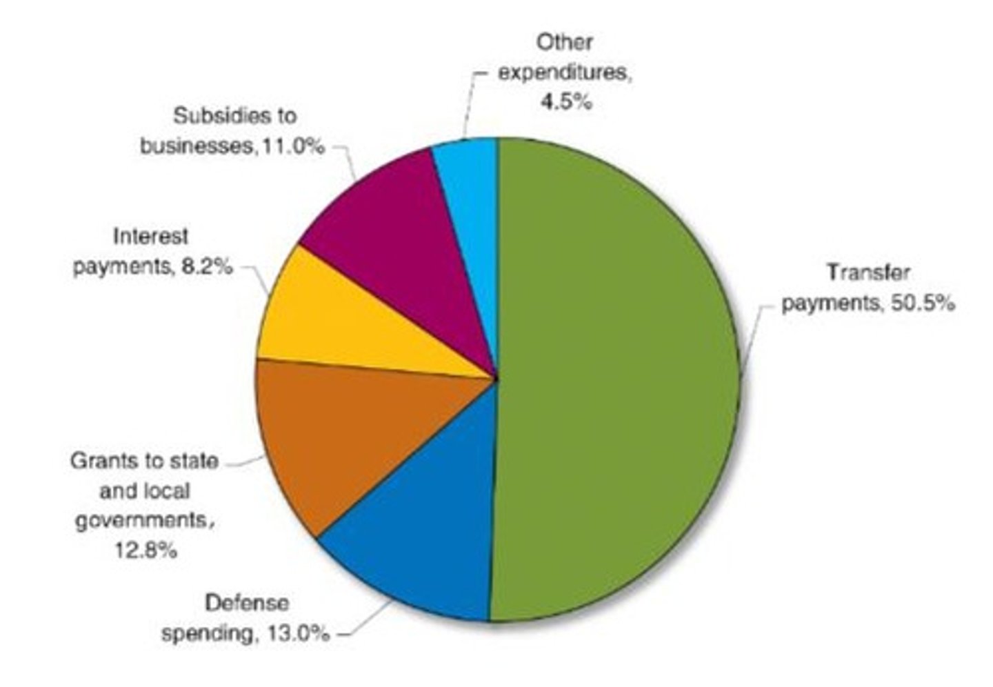 <p>Unemployment insurance payments are larger during a recession</p>