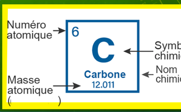 <p>-masse atomique </p><p>-nom</p><p>-symbole chimique </p><p>-numéro chimique </p>