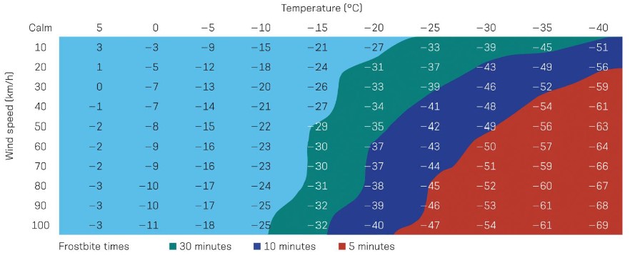 <ul><li><p>represents heats loss when dry skin is exposed to wind</p></li><li><p>depicts exposure time that leads to frostbite</p></li></ul>