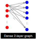 <ul><li><p><span style="background-color: transparent;"><span>Goal: detect small, dense communities in web graphs that are highly interconnected (e.g., people that are all talking about the same set of things/topics)</span></span></p></li><li><p><span style="background-color: transparent;"><span>Intuition: a community on the web can be modeled as a </span><strong><span>dense bipartite subgraph</span></strong><span>, where:</span></span></p><ul><li><p><span style="background-color: transparent;"><span>left side (X) = people or sources (bloggers, users, authors)</span></span></p></li><li><p><span style="background-color: transparent;"><span>right side (Y) = objects or targets (webpages, topics, papers)</span></span></p></li></ul></li></ul><p></p>