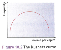 <ul><li><p>When an economy is at the early stage of development, and primarily agricultural, there is low inequality</p></li><li><p>Industrialisation results in increased inequality, but at some point it starts to decrease</p></li></ul><p></p>
