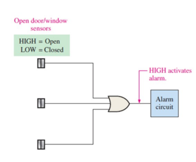<p>used to trigger actions if any of the conditions are met.</p><ol><li><p>Alarm systems (Fire, car doors)</p></li><li><p>Control systems (detecting high temp, pressure)</p></li><li><p>Designing multiplexers</p></li><li><p>ALUs</p></li><li><p>Data routing</p></li></ol><p></p>