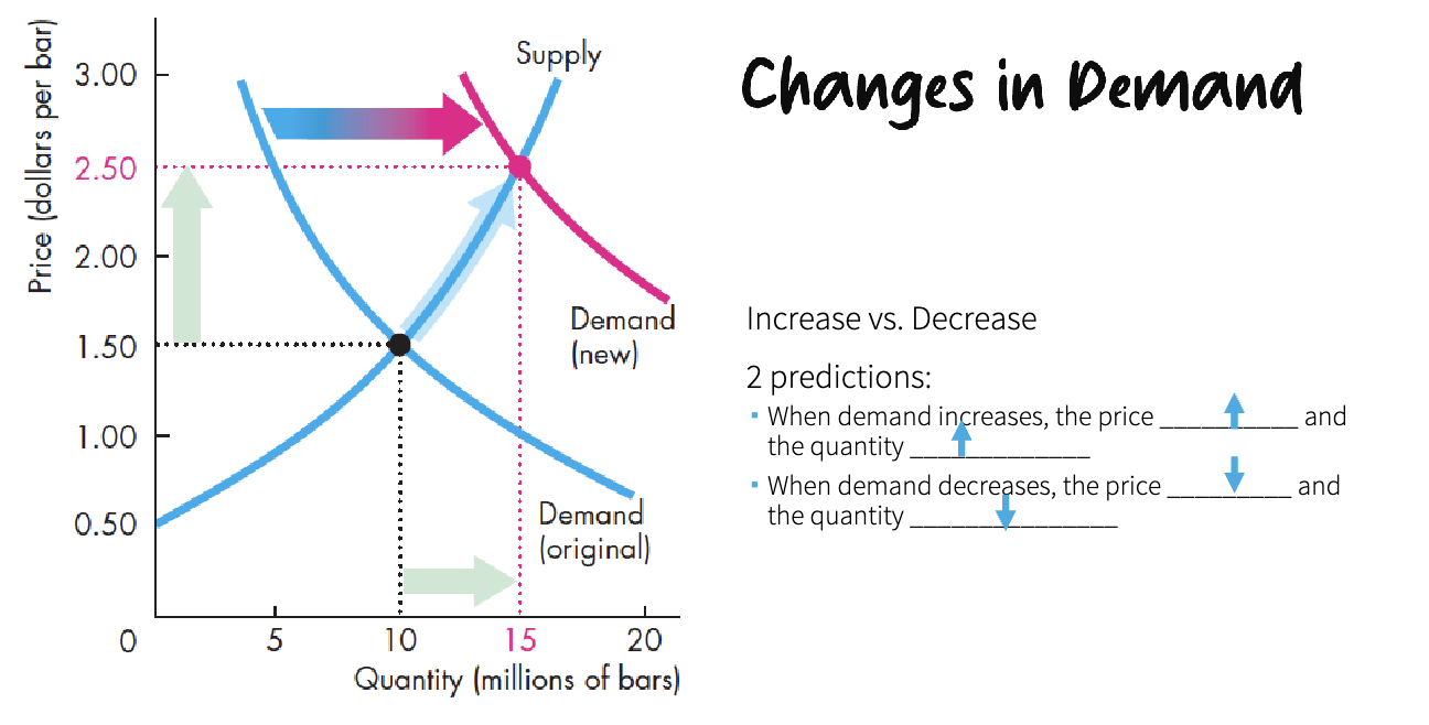 <p>increase vs. decrease </p><ul><li><p>if only price changes there is only a movement </p></li><li><p>expected price increase might decrease the demand </p></li></ul><p></p>