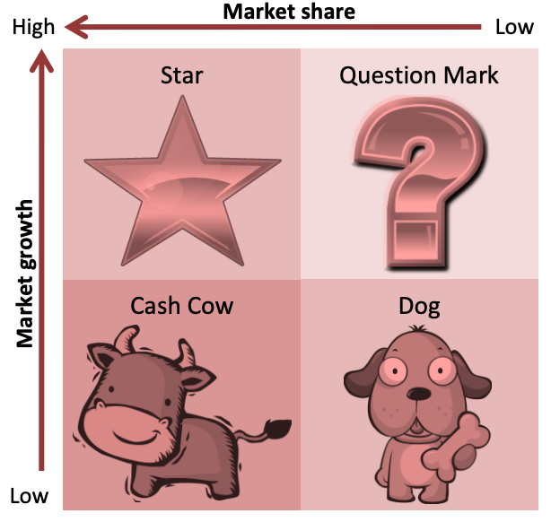 <p>is a technique used by firms which identifies the position of each product within its market</p><p>(BCG matrix)</p>