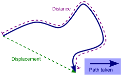 <p>What is <strong>displacement</strong> in physics?</p>