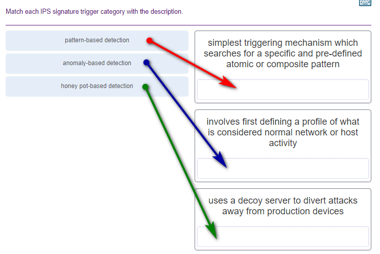 <ul><li><p><strong>pattern-based detection:</strong> simplest triggering mechanism which searches for a specific and pre-defined atomic or composite pattern</p></li><li><p><strong>anomaly-based detection:</strong> involves first defining a profile of what is considered normal network or host activity</p></li><li><p><strong>honey pot-based detection:</strong> uses a decoy server to divert attacks away from production devices</p></li></ul><p></p>