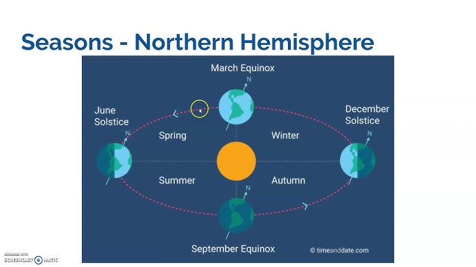 <p><span>summer happens in the northern hemisphere when it is tilted towards the sun so that it gets the most direct rays. Sun rises higher and stays above the horizon longer and its rays strike the ground most directly.</span></p>