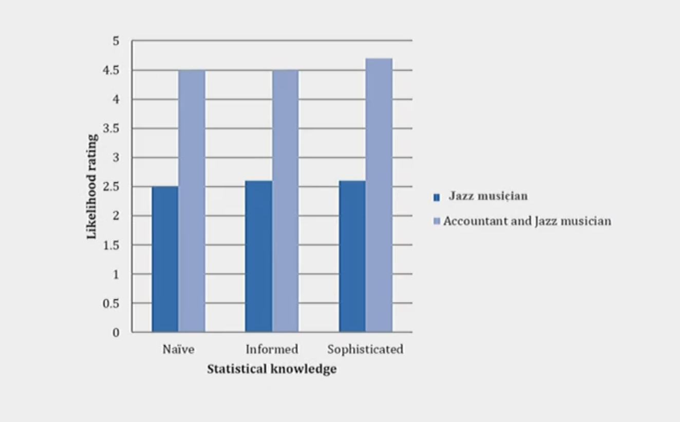 <p>Participants from 3 groups were sampled:</p><ol><li><p>Statistically naive groups - psychology undergrads</p></li><li><p>Intermediate knowledge group - psychology graduate student </p></li><li><p>Sophisticated group - PhD in statistics </p></li></ol><p></p><p>When given the same problem about the Jazz musician, regardless of people’s stats backgrounds, everyone committed the conjunction fallacy.  </p><p></p><p>This highlights the power of the representativeness heuristic as people violated basic probability rules due to the representativeness heuristic clouding their judgements. </p>