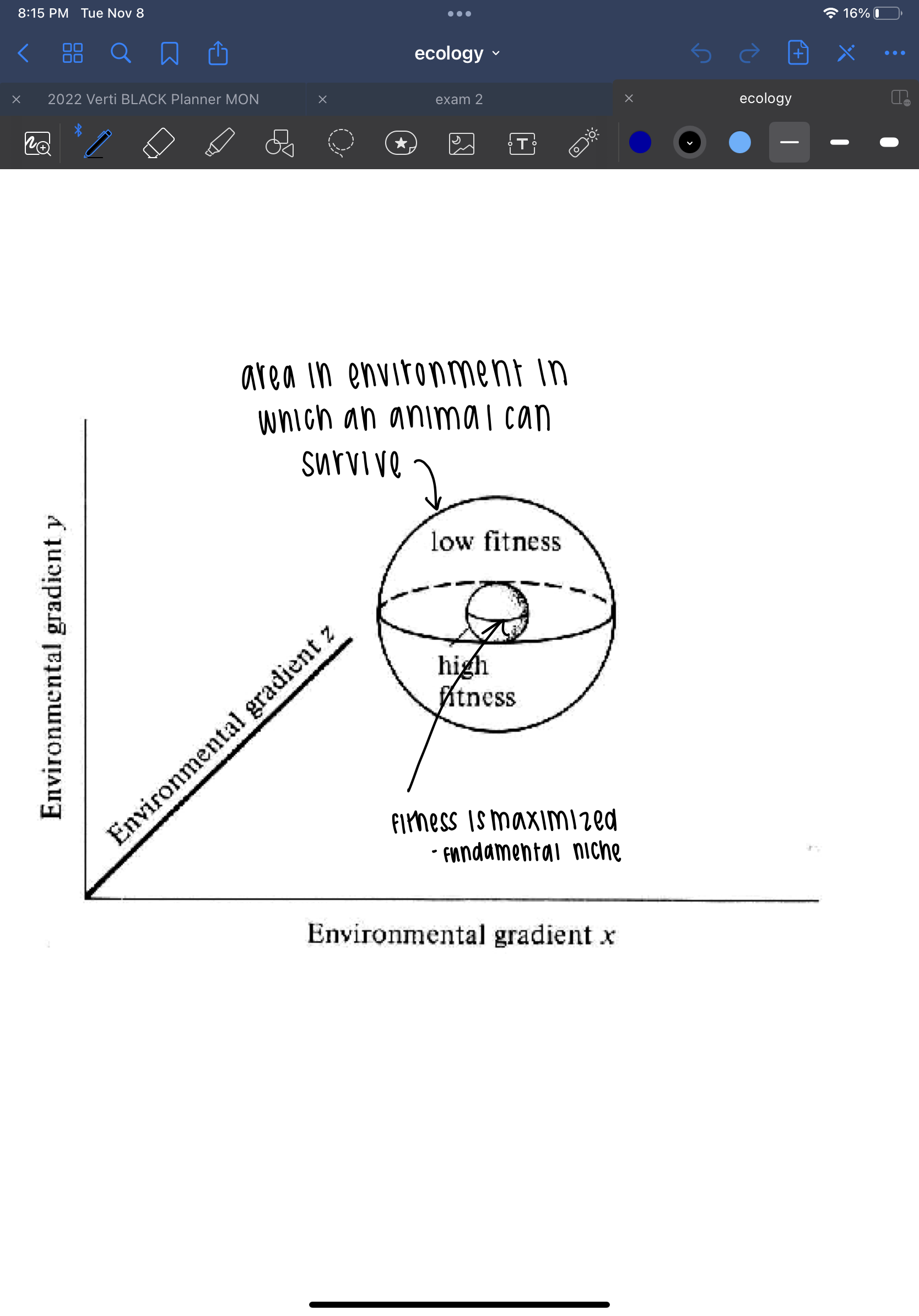 all the possible dimensions in which species can survive