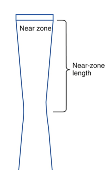 <p>distance from the transducer increases </p>