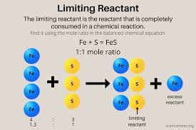 <p><em>The limiting reactant is the substance that gets used up </em><strong><em>first</em></strong><em>, limiting the amount of product that can be formed.</em></p><p><span data-name="brain" data-type="emoji">🧠</span> <em>Think of it like the ingredient you run out of when baking cookies—you can’t make more no matter how much flour or sugar you have left.</em></p>