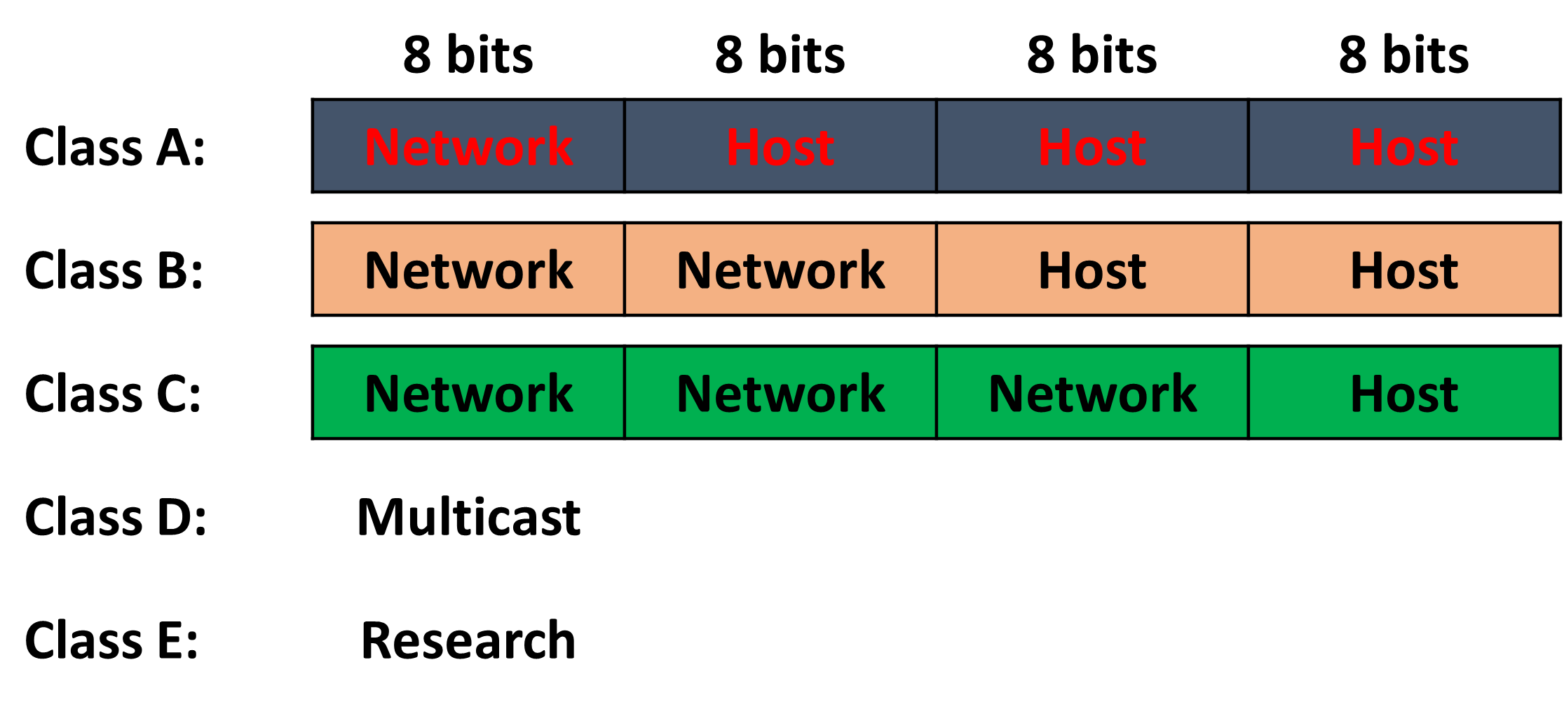 <p>How are the octets used in a Class C address?</p>