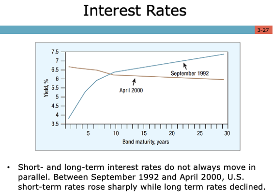 Explain Yield Curve/Term Structure with Interest Rates Graph