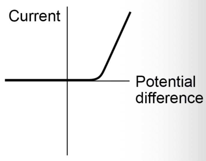 <p>The current through the diode flows in one direction only, because the diode has a very high resistance in the reverse direction. LEDs are like regular diodes, except they give off light when a current flows through.</p>