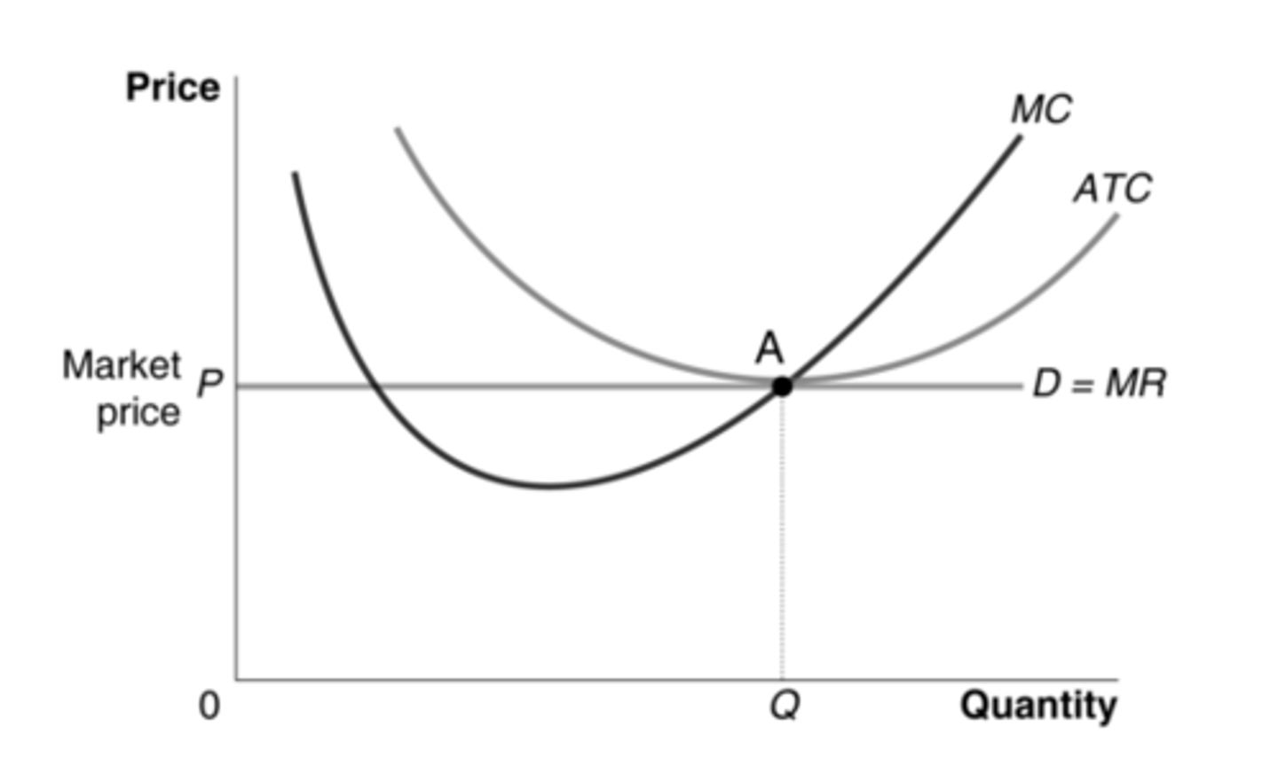 <p>According to the graph, if a perfectly competitive firm is producing at point A, which of the following is true?</p>