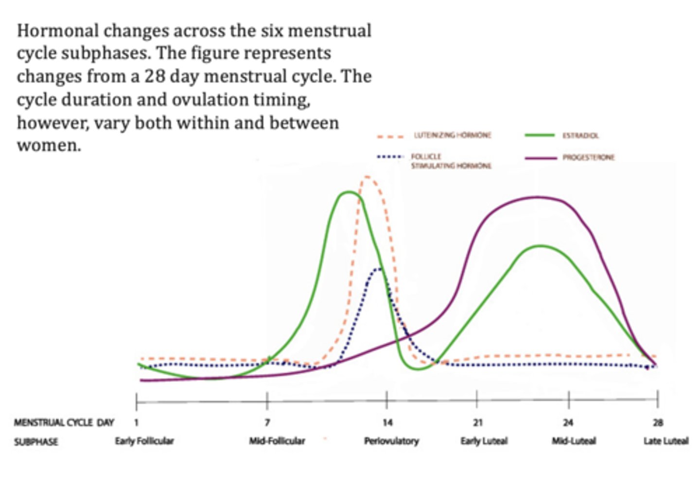 <p>across the six menstrual cycle subphases. The figure represents changes from a 28 day menstrual cycle. The cycle duration and ovulation timing, however, vary both within and between women.</p>