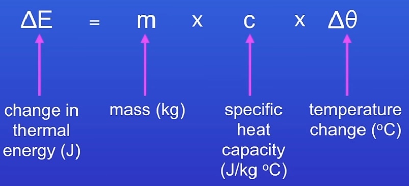 <p>The amount f energy required to change the temp of 1kg of a substance by 1ºc</p><p>(Equation given in exam)</p>