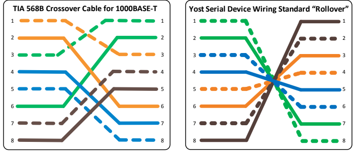 <p><strong>Connect to Ethernet devices without using a switch</strong></p><ul><li><p>Use your crossover cable</p></li></ul><p><strong>Can be a good alternative to a console connection</strong></p><ul><li><p>You may not always have the right serial cable or connector</p></li></ul><p><strong>Always carry a crossover cable</strong></p><ul><li><p>Or an adapter with the crossover</p></li></ul>