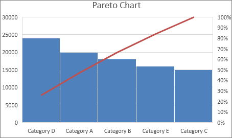 <p><strong>What it is:</strong></p><ul><li><p>A bar chart showing <strong>causes of problems in descending order</strong> with a cumulative line.</p></li><li><p>Based on the 80/20 rule: ~80% of problems come from ~20% of causes.</p></li></ul><p><strong>Use:</strong></p><ul><li><p>Identify the <strong>most significant issues</strong> to prioritize improvement efforts.</p></li></ul><p><strong>Example:</strong></p><ul><li><p>Bars: Types of errors</p></li><li><p>Line: Cumulative percentage of total errors</p></li></ul><p></p>