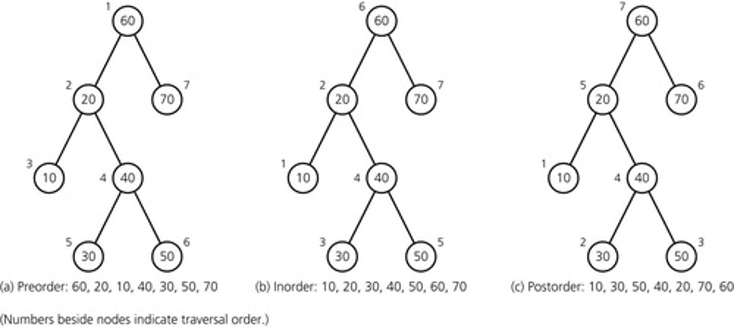 <p>Preorder traversal visits the root node first, then recursively visits the left subtree followed by the right subtree.</p>