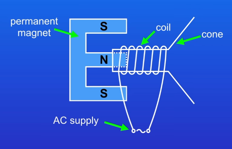 <p>Describe how loudspeakers work </p>