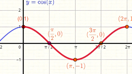 <p>even function: symmetry over y-axis</p><p>def of even: cos(x) = cos(-x)</p><p>x/r</p><ul><li><p>r = acos(b0-x) + y</p></li><li><p>a: amplitude</p></li><li><p>b: period (2<strong>π</strong>/b)</p></li><li><p>y: shift up or down</p></li><li><p>x: shift left or right</p></li></ul><p>Frequency: how many cycles occur in 2<strong>π</strong></p>