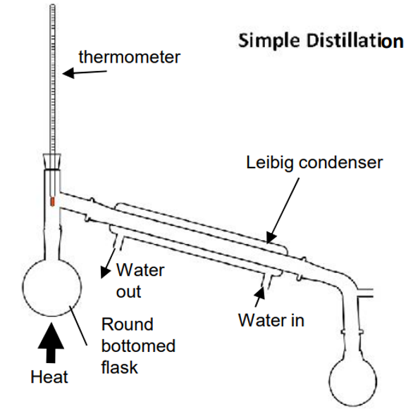 <p>separates liquid from a solution</p><p>liquid boiled to gas</p><p>vapour rises from flask into condenser </p><p>cooled by cold water back into liquid</p><p>collected into second flask</p><p>dissolved solids left in first flask</p>