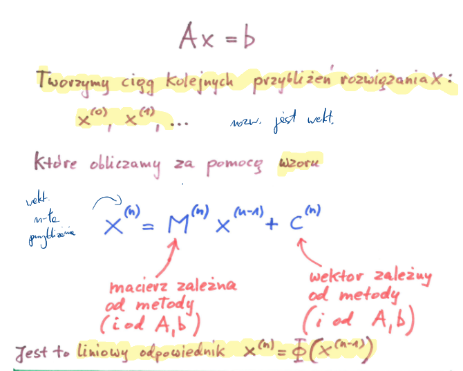 <p>Ax = b</p><p>Tworzymy ciąg kolejnych przybliżeń rozwiązania x:<br>x<sup>(0)</sup>, x<sup>(1)</sup><br>które obliczamy za pomocą wzoru</p><p>x<sup>(n)</sup>=M<sup>(n)</sup>x<sup>(n-1)</sup>+c<sup>(n)</sup><br><br>Główna trudność - jak skonstruować M, c, aby uzyskać szybką zbieżność </p>