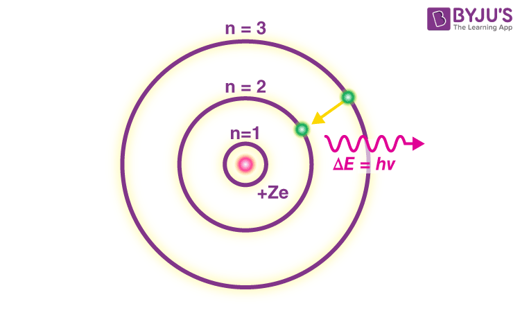 <p>Bohr’s Model</p>