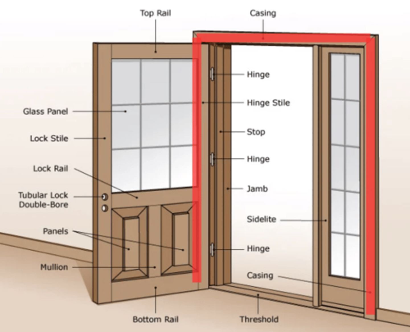 <p>DOOR FRAME</p><p>is the structural component that surrounds the doorway and provides support for the door.</p><p>It consists of vertical side jambs and a horizontal head jamb, forming a rectangular frame</p>