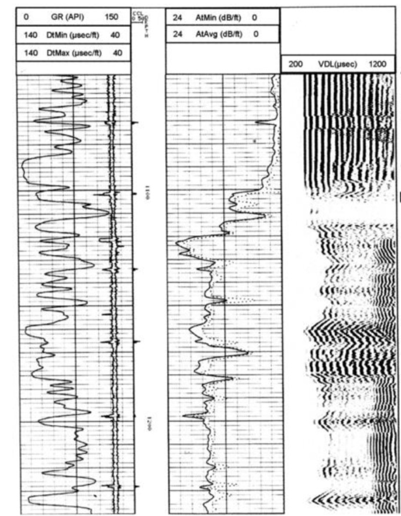 <p>Identify the following areas:</p><ul><li><p>partial bonding</p></li><li><p>good cement </p></li><li><p>free pipe</p></li></ul><p></p>