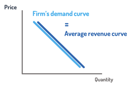 <p><span>your revenue per unit, calculated as the total revenue divided by the quantity supplied</span></p><p></p><p>AR = TR / Q = <strong>Price</strong><br>→ Your firm’s <strong>demand curve is also your average revenue curve</strong></p>